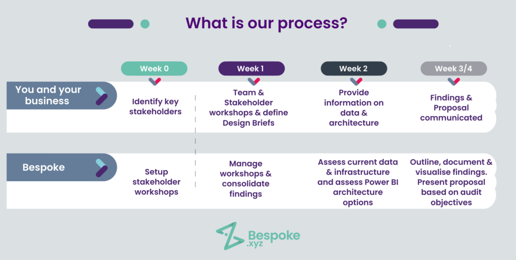 Our BeScope Process in adopting Power BI