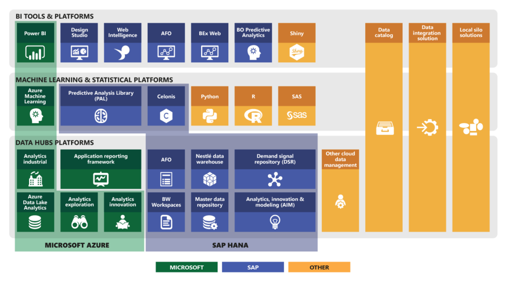 Figure 2. Tools and platforms used for BI at Nestlé. 