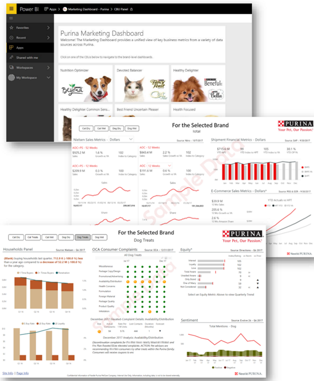 Figure 3. Purina Power BI dashboards used to understand sales metrics and brand sentiment
