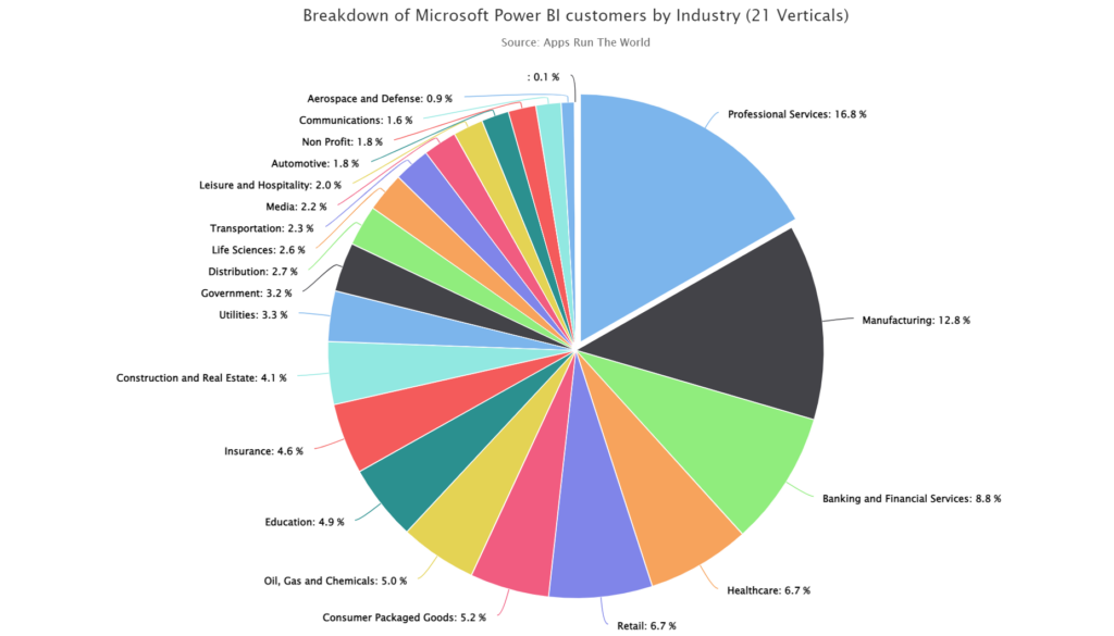 Distribution of companies using Microsoft Power BI by industry. Data extracted from appsruntheworld.com 