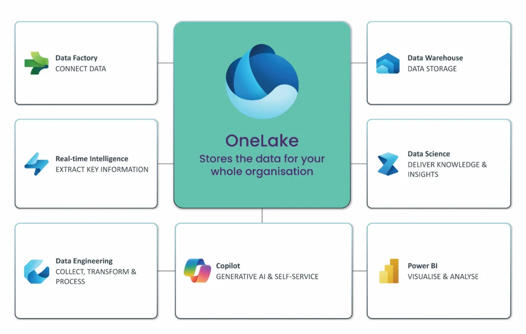 Unlocking the Power of OneLake: A Unified Data Solution